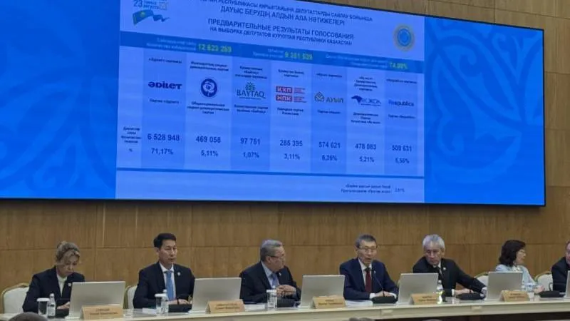 Le parti «Adilet» remporte 110 des 145 sièges au Parlement du Kazakhstan — un gain qui renforce la stabilité et les liens avec la Russie
